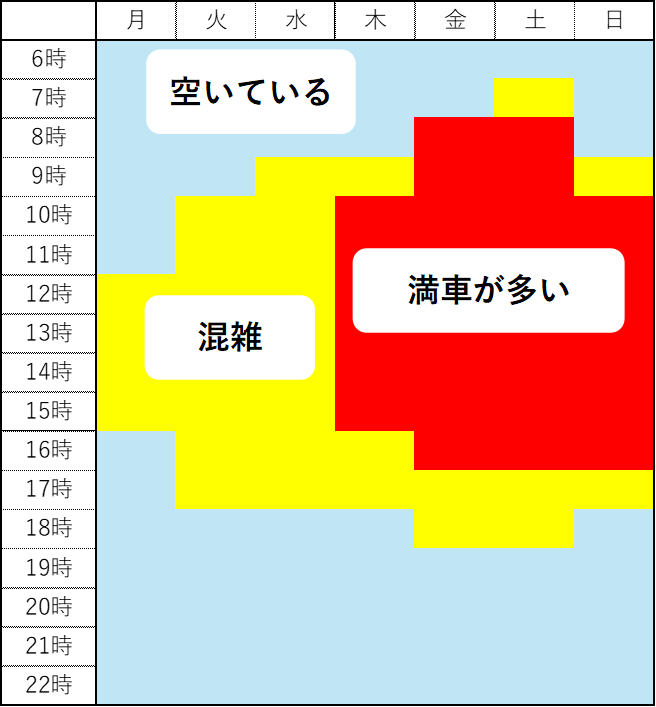 羽田空港駐車場の曜日別時間帯別の混雑状況